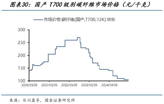 谁能回答国产T700级别碳纤维市场价格（元千克）?