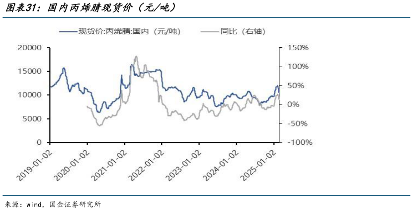 我想了解一下国内丙烯腈现货价（元吨）?