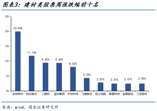 想问下各位网友建材类股票周涨跌幅前十名?