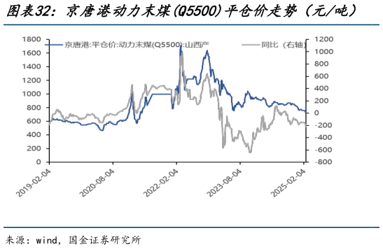 想问下各位网友京唐港动力末煤Q5500平仓价走势（元吨）   道路沥青价格（元吨）?