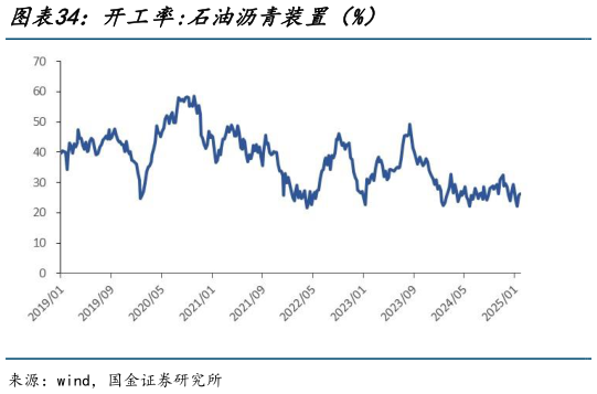 想问下各位网友开工率:石油沥青装置（%）?