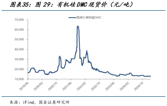 如何了解有机硅DMC现货价（元吨）?