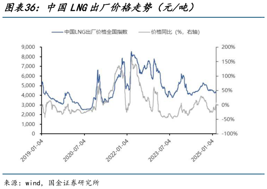 如何了解中国LNG出厂价格走势（元吨）?