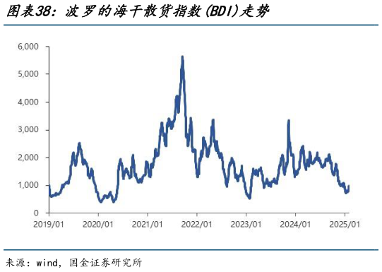 咨询下各位波罗的海干散货指数BDI走势?