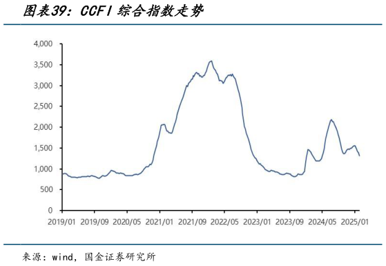 咨询大家CCFI综合指数走势?