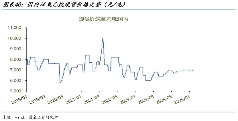 一起讨论下国内环氧乙烷现货价格走势（元吨）?