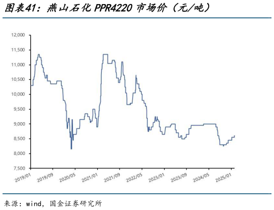 请问一下燕山石化PPR4220市场价（元吨）?