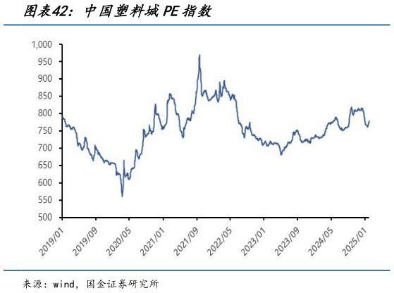 想问下各位网友中国塑料城PE指数?