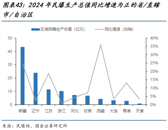 如何解释2024年民爆生产总值同比增速为正的省直辖?