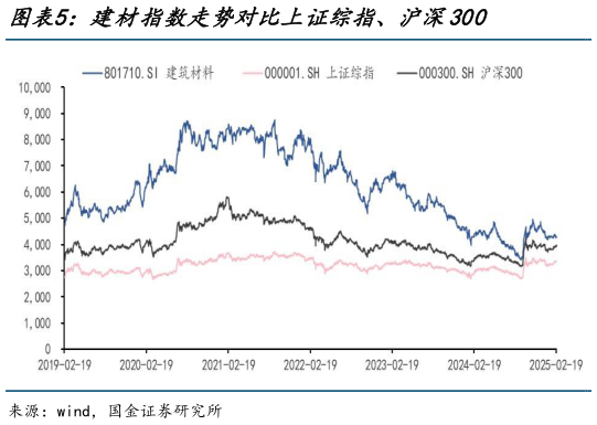 我想了解一下建材指数走势对比上证综指、沪深300?