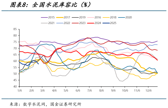 如何看待全国水泥库容比（%）?