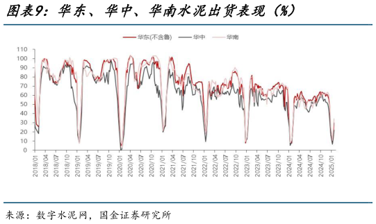 怎样理解华东、华中、华南水泥出货表现（%）?