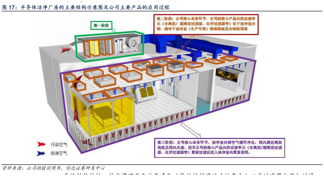 想关注一下半导体洁净厂房的主要结构示意图及公司主要产品的应用过程