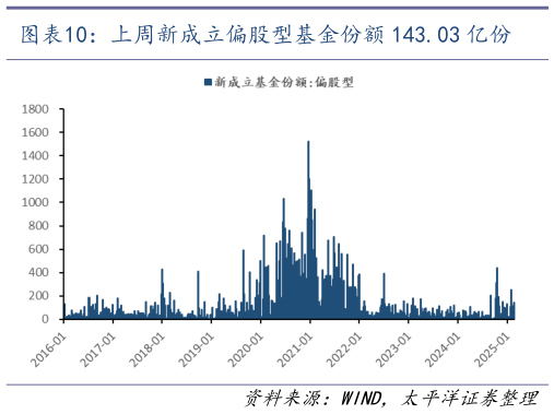 想问下各位网友上周新成立偏股型基金份额 143.03 亿份