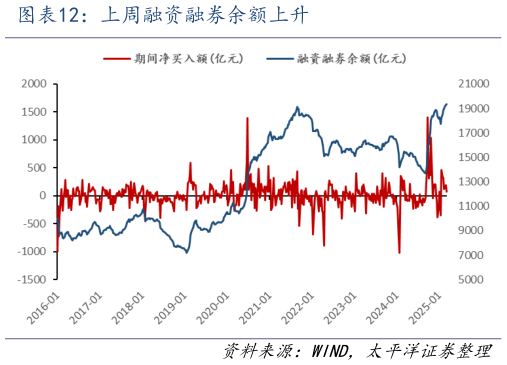 你知道上周融资融券余额上升
