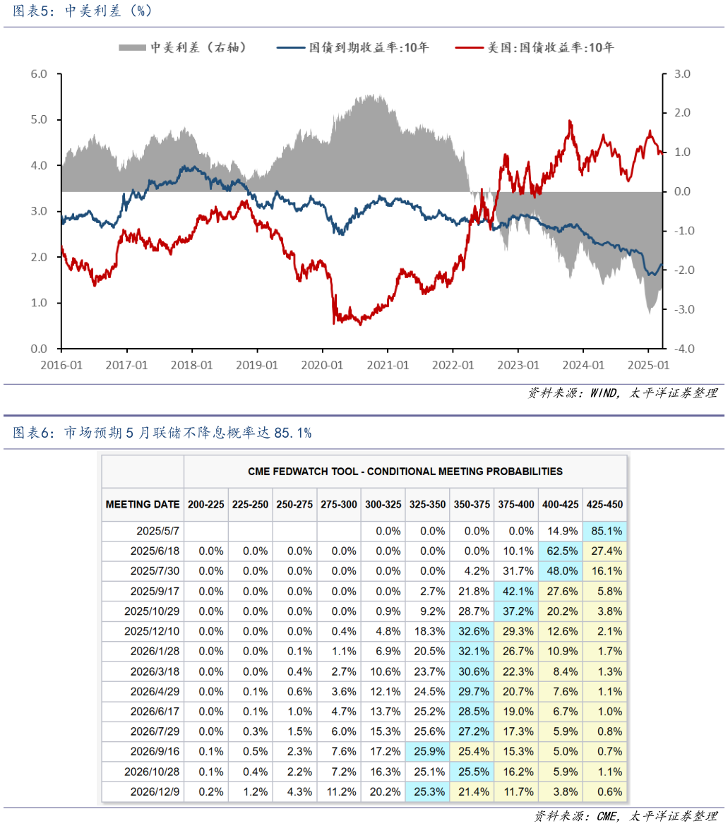 我想了解一下中美利差（%） 市场预期 5 月联储不降息概率达 85.1%