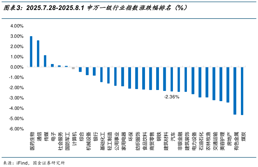 谁能回答2025.7.28-2025.8.1 申万一级行业指数涨跌幅排名（%）
