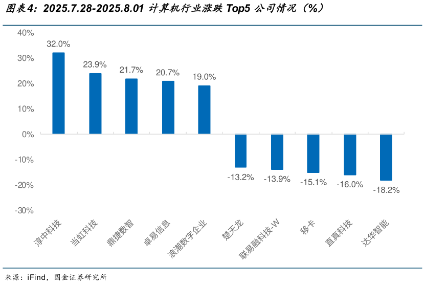 咨询大家2025.7.28-2025.8.01 计算机行业涨跌Top5 公司情况（%）