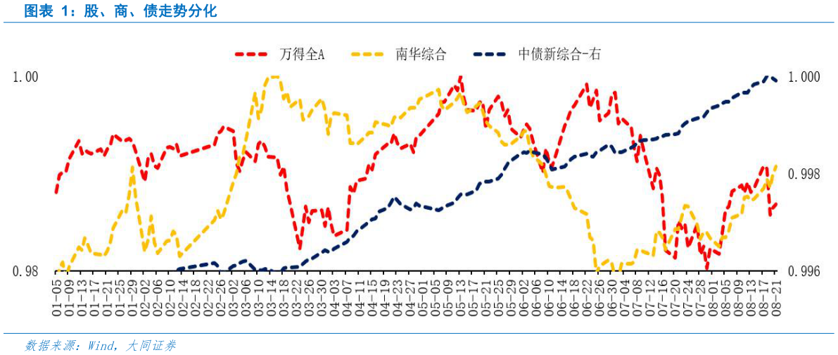 各位网友请教一下股、商、债走势分化