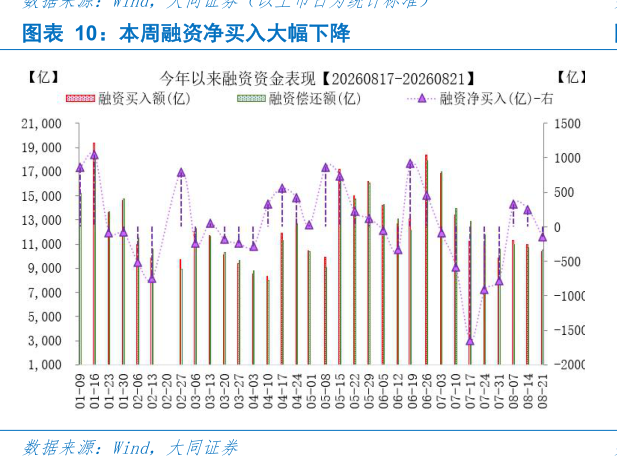 你知道本周融资净买入大幅下降