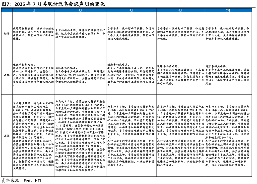 如何才能2025 年 7 月美联储议息会议声明的变化