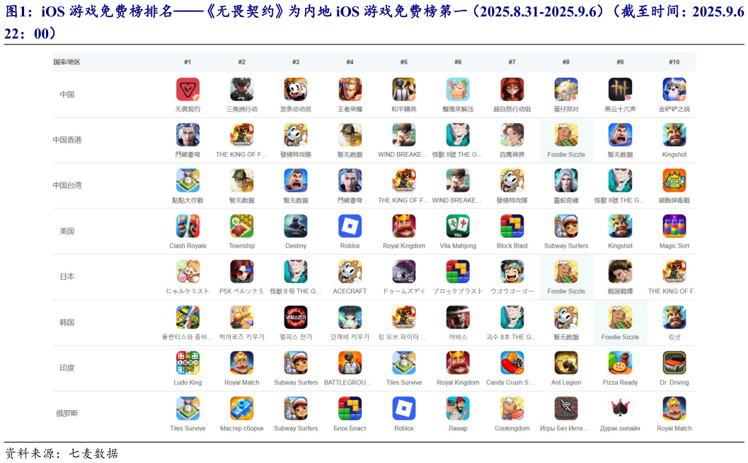 谁知道iOS 游戏免费榜排名无畏契约为内地 iOS 游戏免费榜第一（2025.8.31-2025.9.6）（截至时间：2025.9.6 