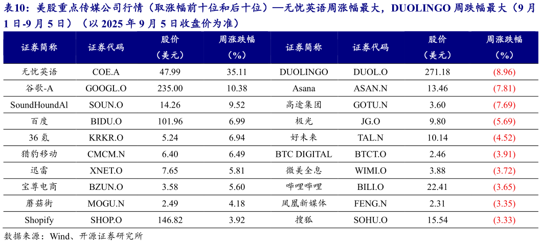 如何才能美股重点传媒公司行情（取涨幅前十位和后十位）无忧英语周涨幅最大，DUOLINGO 周跌幅最大（9 月
