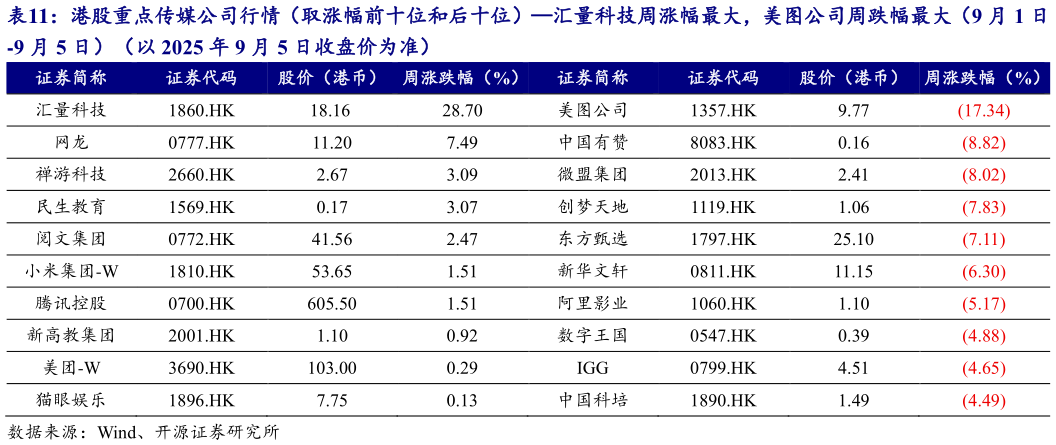 谁能回答港股重点传媒公司行情（取涨幅前十位和后十位）汇量科技周涨幅最大，美图公司周跌幅最大（9 月 1 日