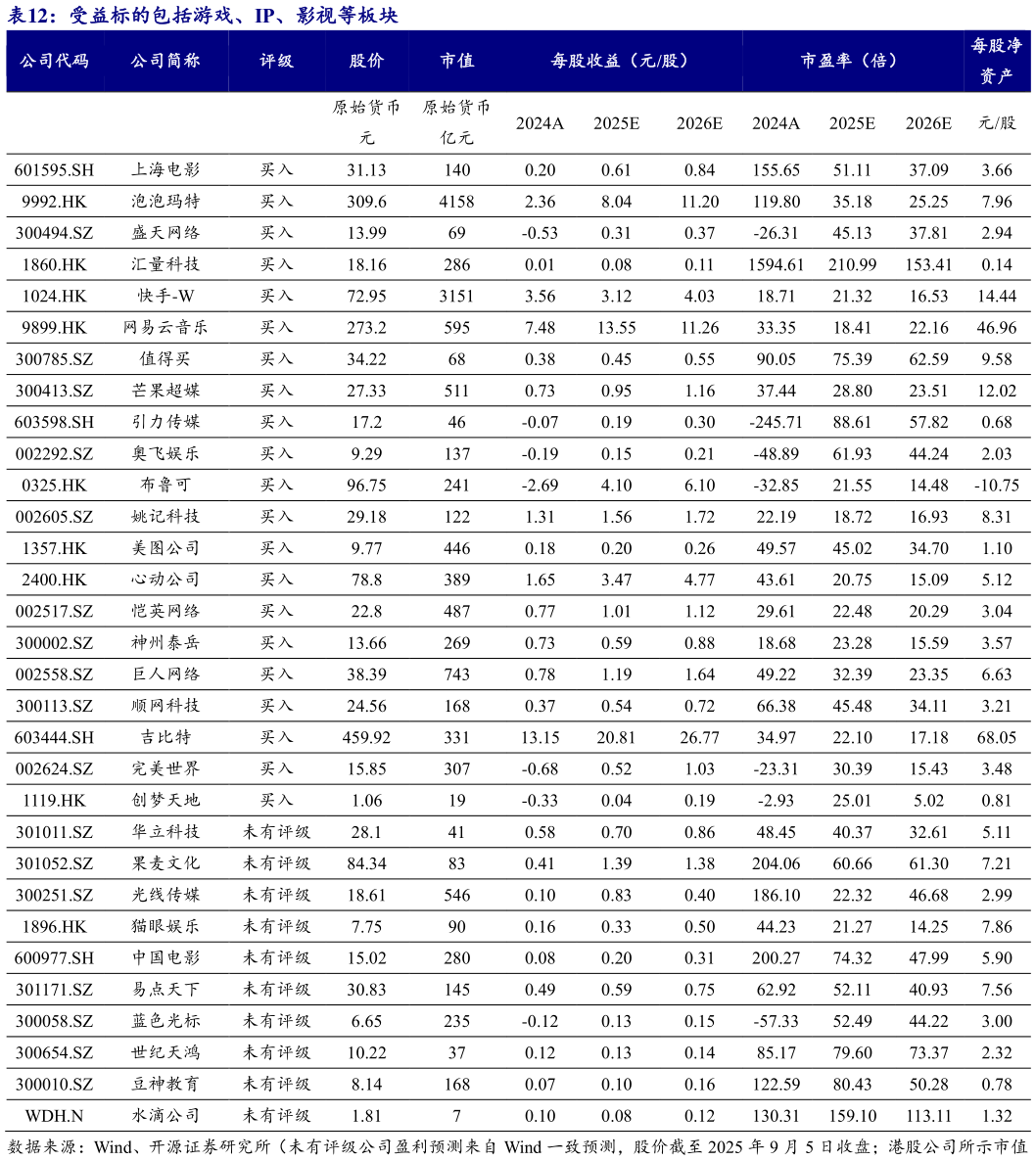 谁能回答受益标的包括游戏、IP、影视等板块