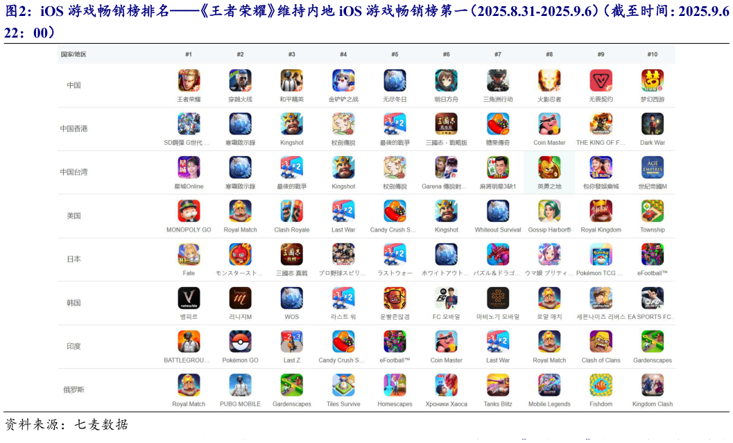 请问一下iOS 游戏畅销榜排名王者荣耀维持内地 iOS 游戏畅销榜第一（2025.8.31-2025.9.6）（截至时间：2025.9.6 