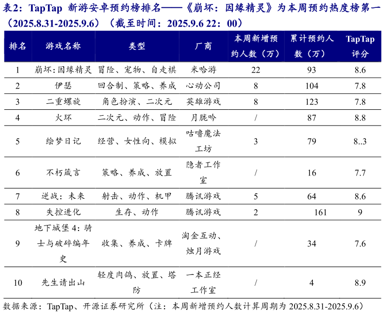 各位网友请教一下TapTap 新游安卓预约榜排名崩坏：因缘精灵为本周预约热度榜第一