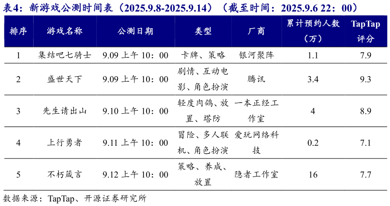 如何看待新游戏公测时间表（2025.9.8-2025.9.14）（截至时间：2025.9.6 22：00）