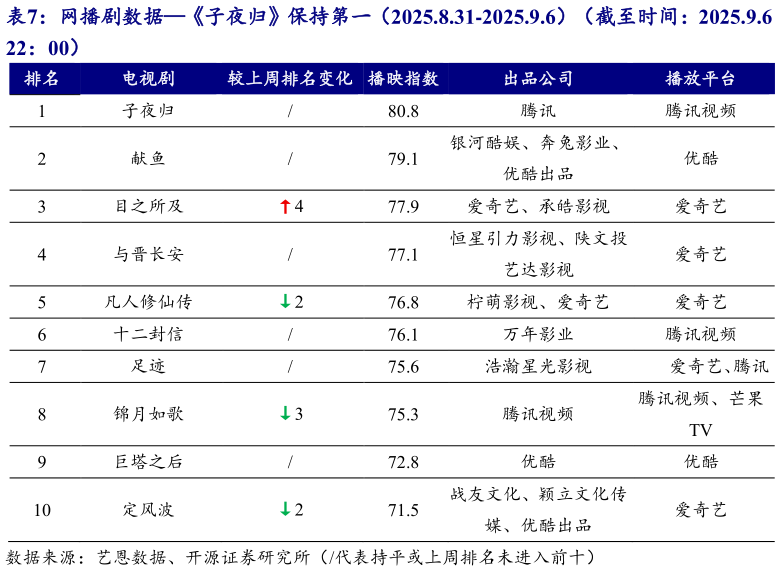 咨询大家网播剧数据子夜归保持第一（2025.8.31-2025.9.6）（截至时间：2025.9.6 