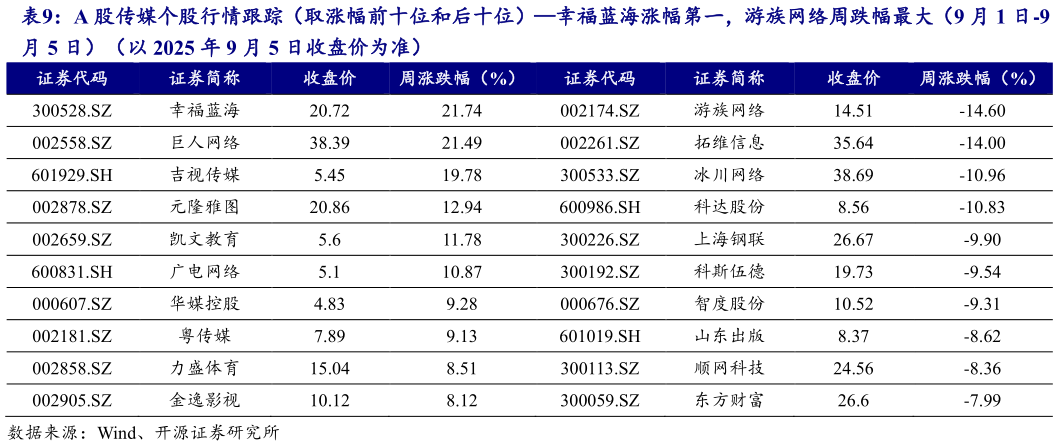 请问一下A 股传媒个股行情跟踪（取涨幅前十位和后十位）幸福蓝海涨幅第一，游族网络周跌幅最大（9 月 1 日-9
