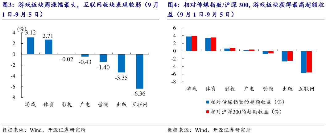 各位网友请教一下相对传媒指数沪深 300，游戏板块获得最高超额收