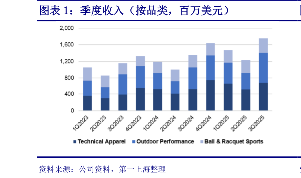 如何解释季度收入（按品类，百万美元）