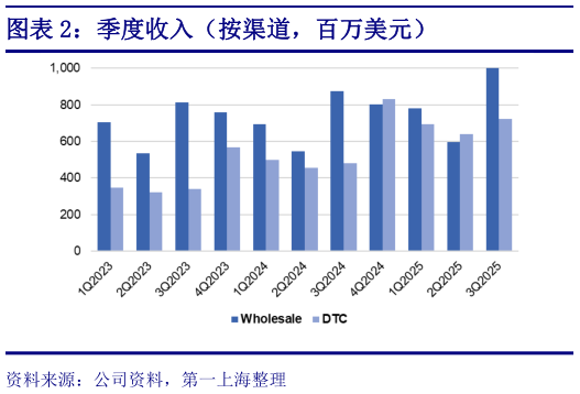 你知道季度收入（按渠道，百万美元）