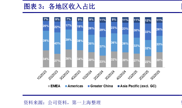 如何了解各地区收入占比