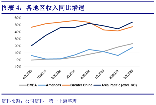 想关注一下各地区收入同比增速