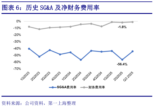 想问下各位网友历史 SGA 及净财务费用率