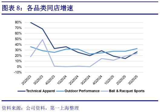 如何解释各品类同店增速