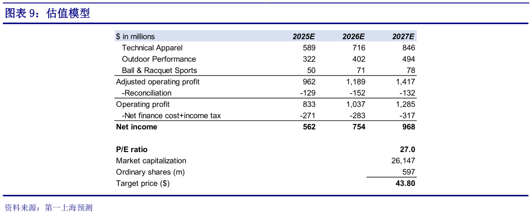 谁能回答估值模型