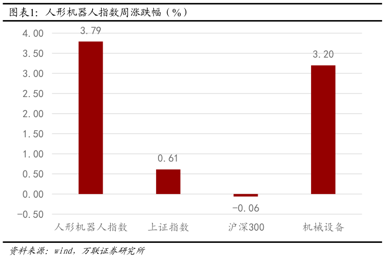 如何了解人形机器人指数周涨跌幅（%）