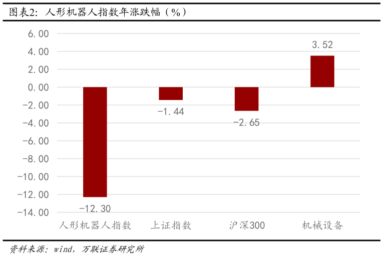 谁知道人形机器人指数年涨跌幅（%）