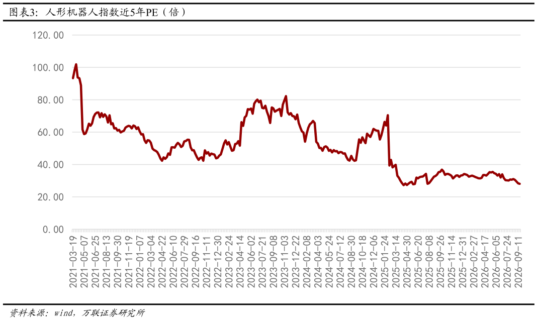 如何解释人形机器人指数近5年PE（倍）