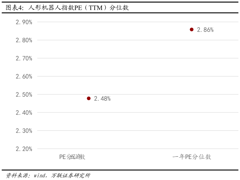 怎样理解人形机器人指数PE（TTM）分位数