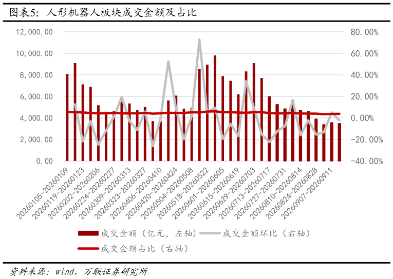 谁能回答人形机器人板块成交金额及占比