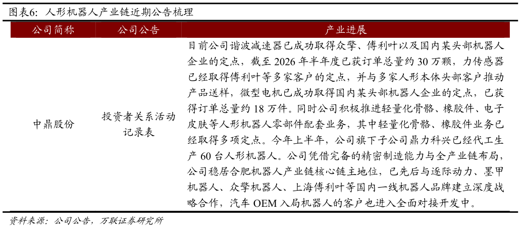 我想了解一下人形机器人产业链近期公告梳理