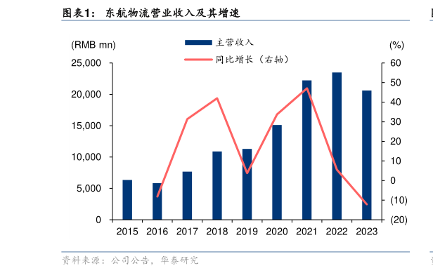 谁知道东航物流营业收入及其增速?