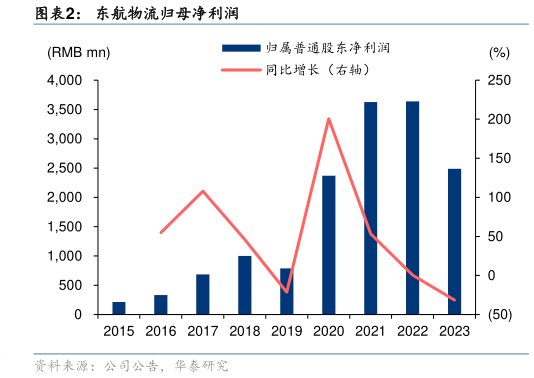 怎样理解东航物流归母净利润?